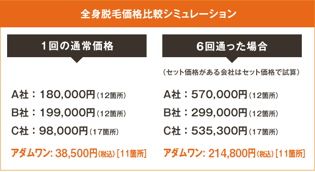 ヒゲ脱毛価格比較シミュレーション